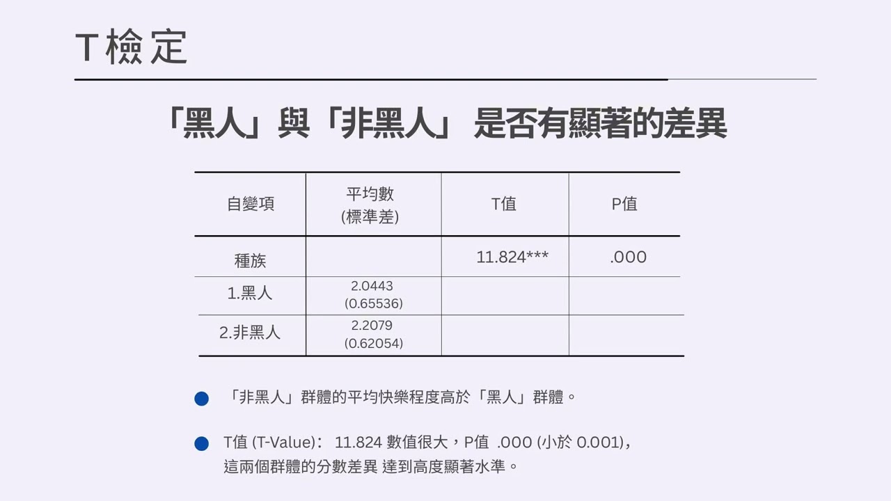 第二組《人口特徵與生活型態對幸福感之影響研究》