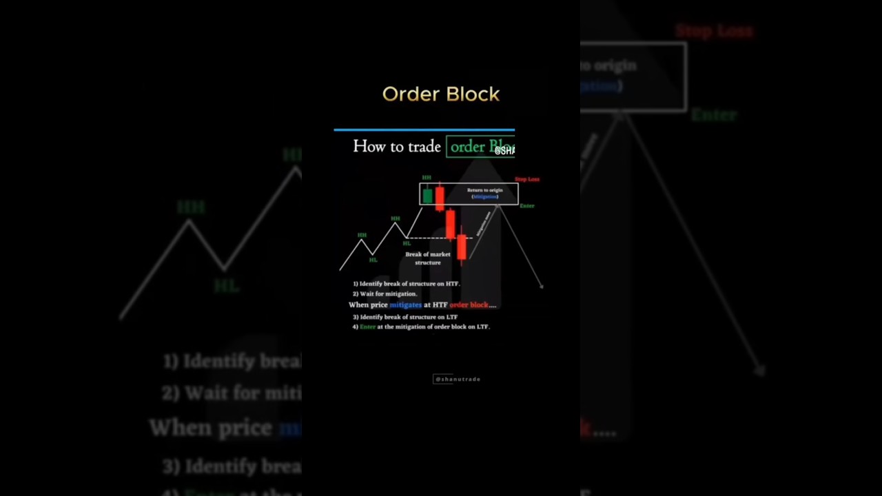 🔥 &ldquo;6 Powerful SMC Concepts Every Trader Must Know 📊 | Practice Now & Subscribe!&rdquo;#tradingmindset #nif