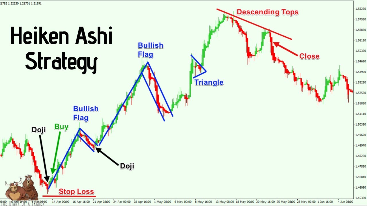 How to trade using heiken ashi [ 99% success trading ]