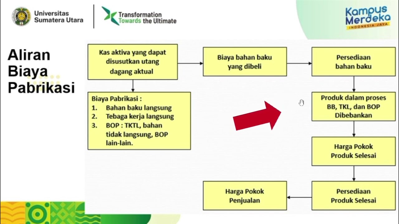Aliran Biaya Pabrikasi - Akuntansi Biaya