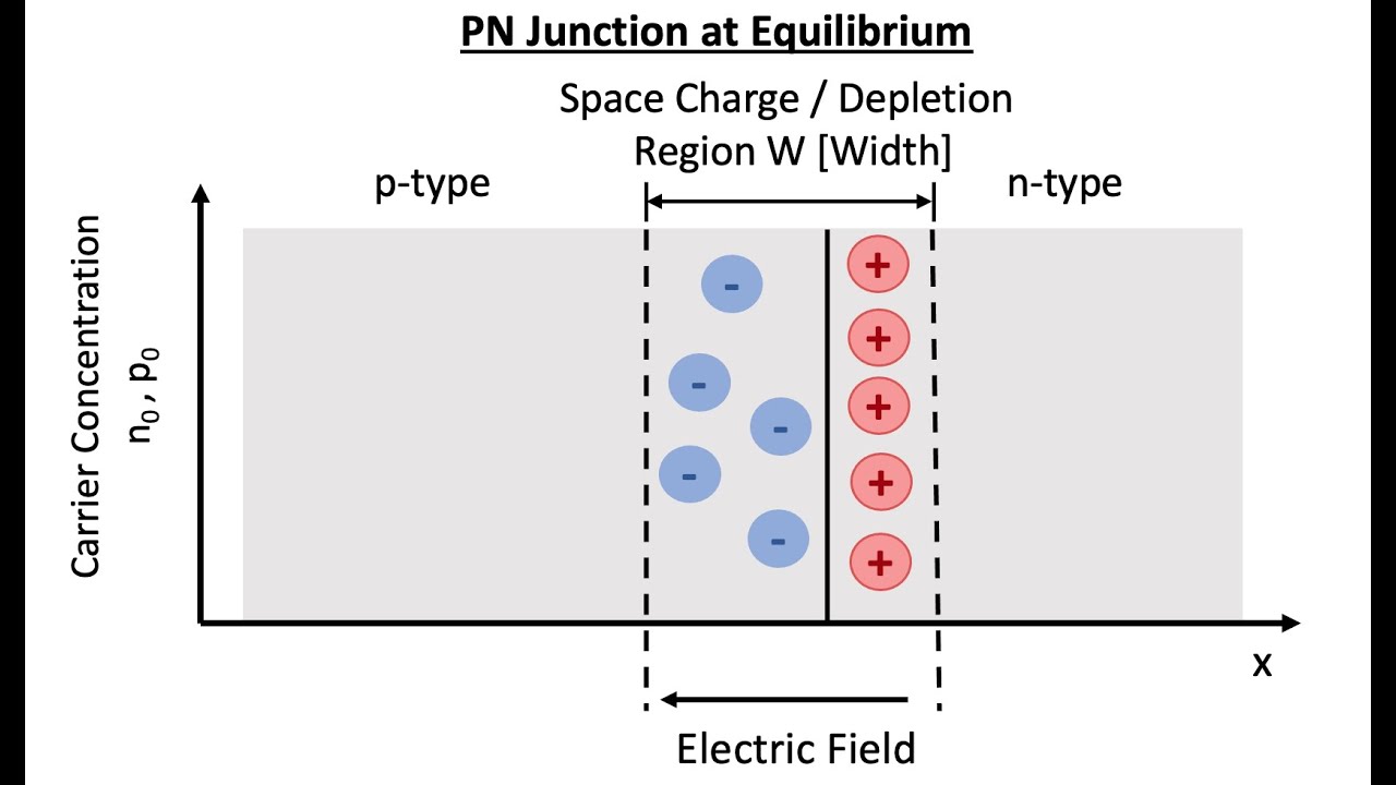 PN Junctions Part 1: Important Graphs