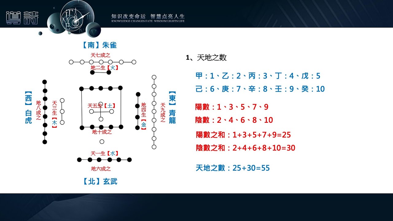 【周易64卦】河圖之象、數、理08