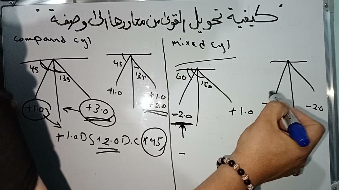 كيفية تحويل القوى من محاورها لوصفة طبية