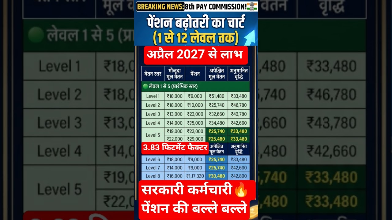8th pay commission new update 😱  pension ,18000 की salary #shorts #ytshos