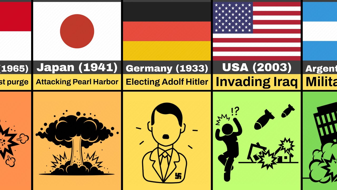 Wrong decisions made by countries