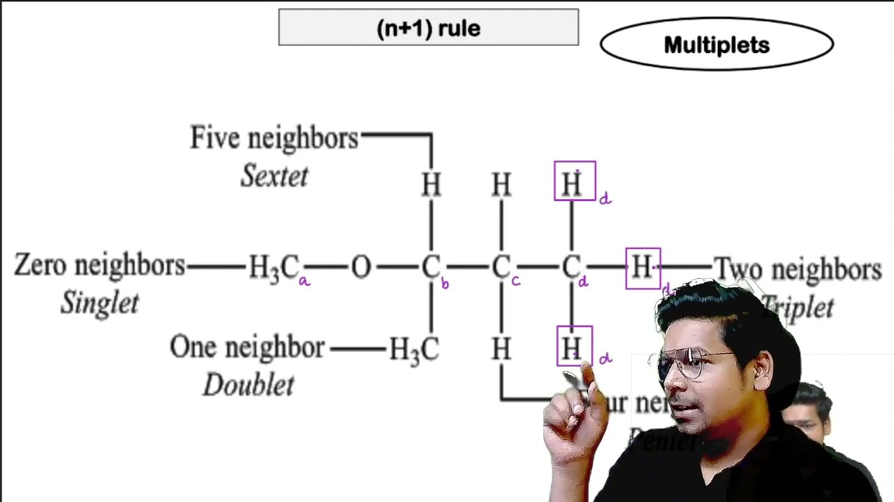 NMR Spectroscopy | Splitting rule | Result interpretation | By Virendra Singh | CSIR | GATE | DBT |