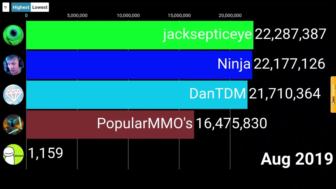 DanTDM Vs Dream +3 others! (2012-2022) Sub Count History