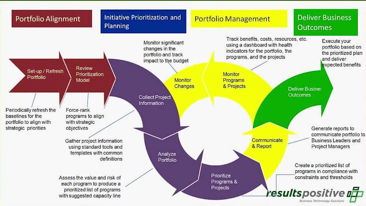 PMO: Benefits Realization