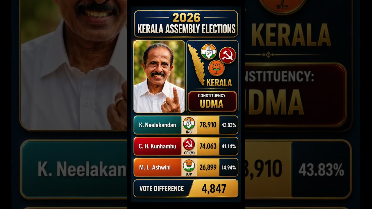Congress Wins Udma! 🔥 K. Neelakandan&rsquo;s Close Victory | Kerala 2026