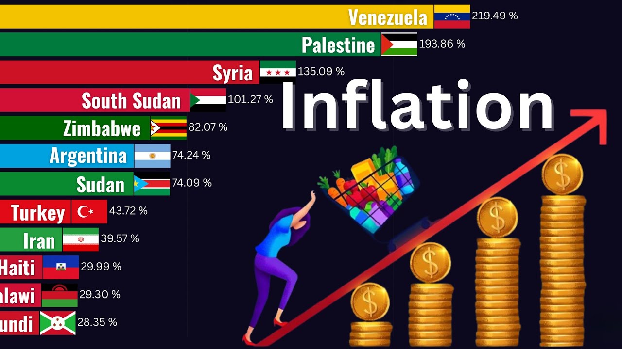 Countries with the Highest Inflation Rates in the World (1972&ndash;2026)
