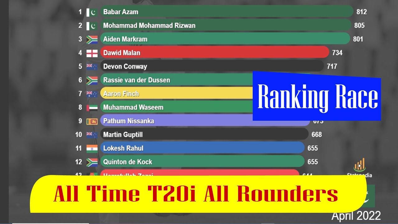 All-Time T20I All-Rounder Rankings (2005&ndash;2025) | Best T20I All-Rounders Leaderboard