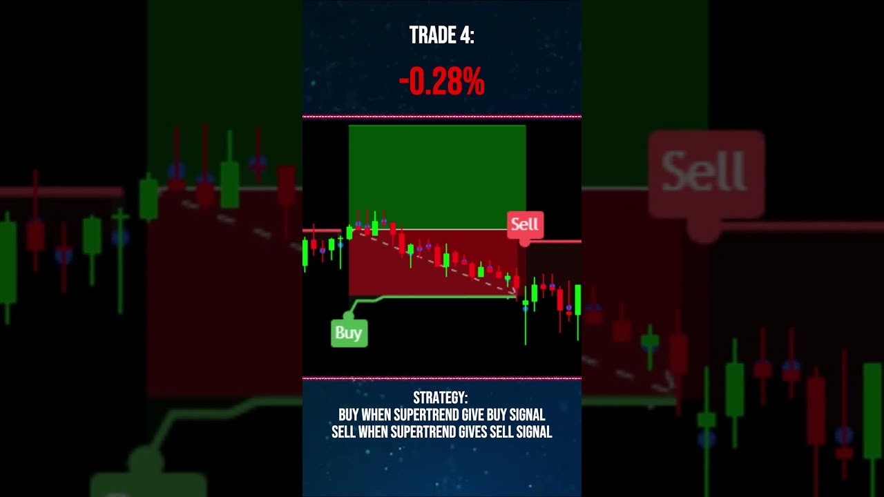 Does The Supertrend Buy Strategy Work?