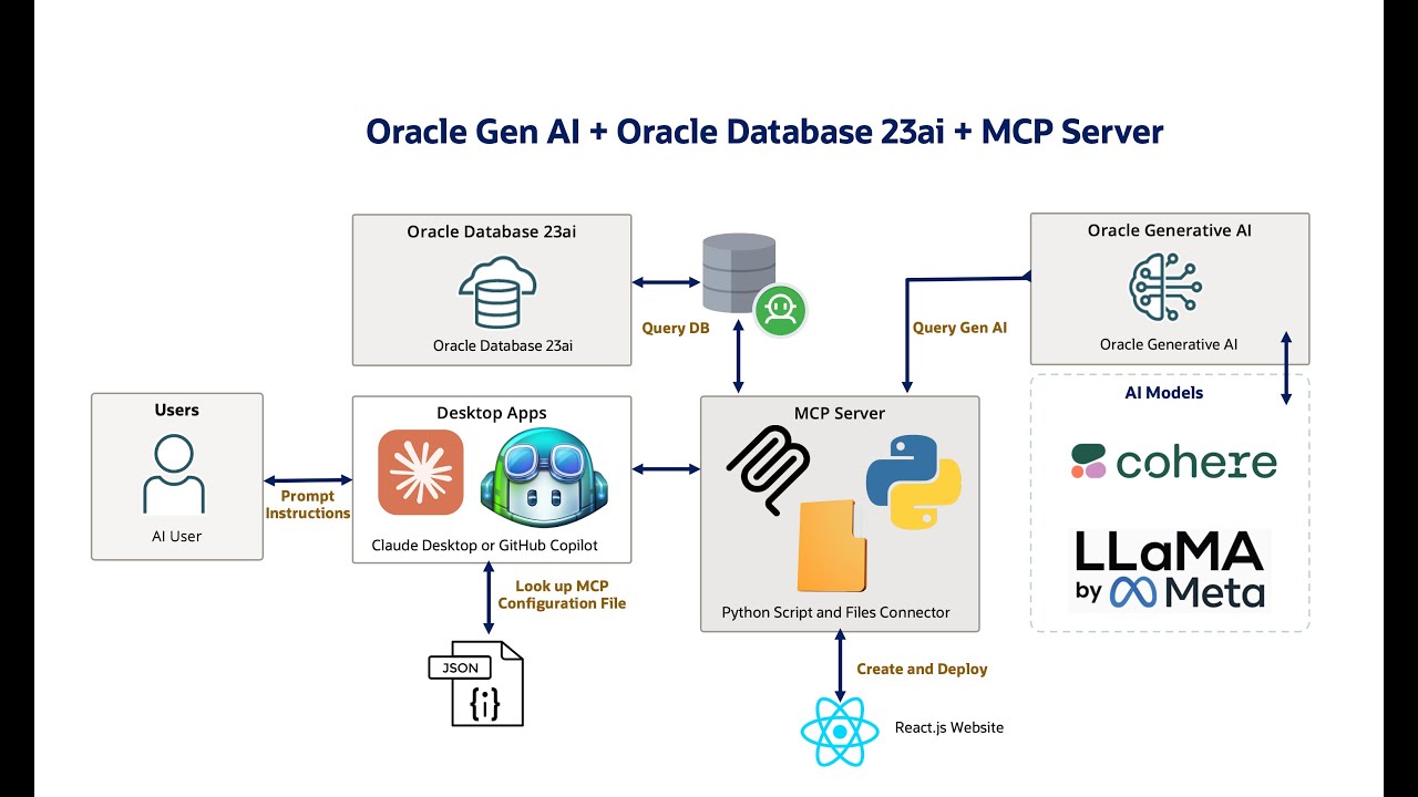 Innovate with Oracle Generative AI & Oracle Database 23ai using MCP Server and SQLcl