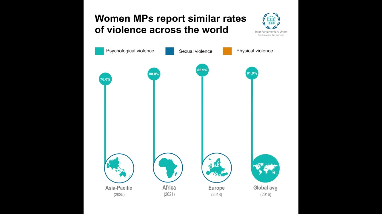 Women MPs report similar rates of violence across the world