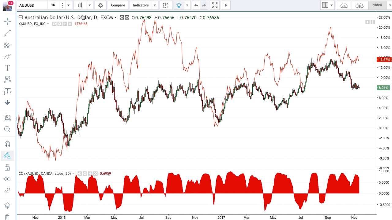 Intermarket Correlations For Forex Traders The Easy Way (With Tradingview)