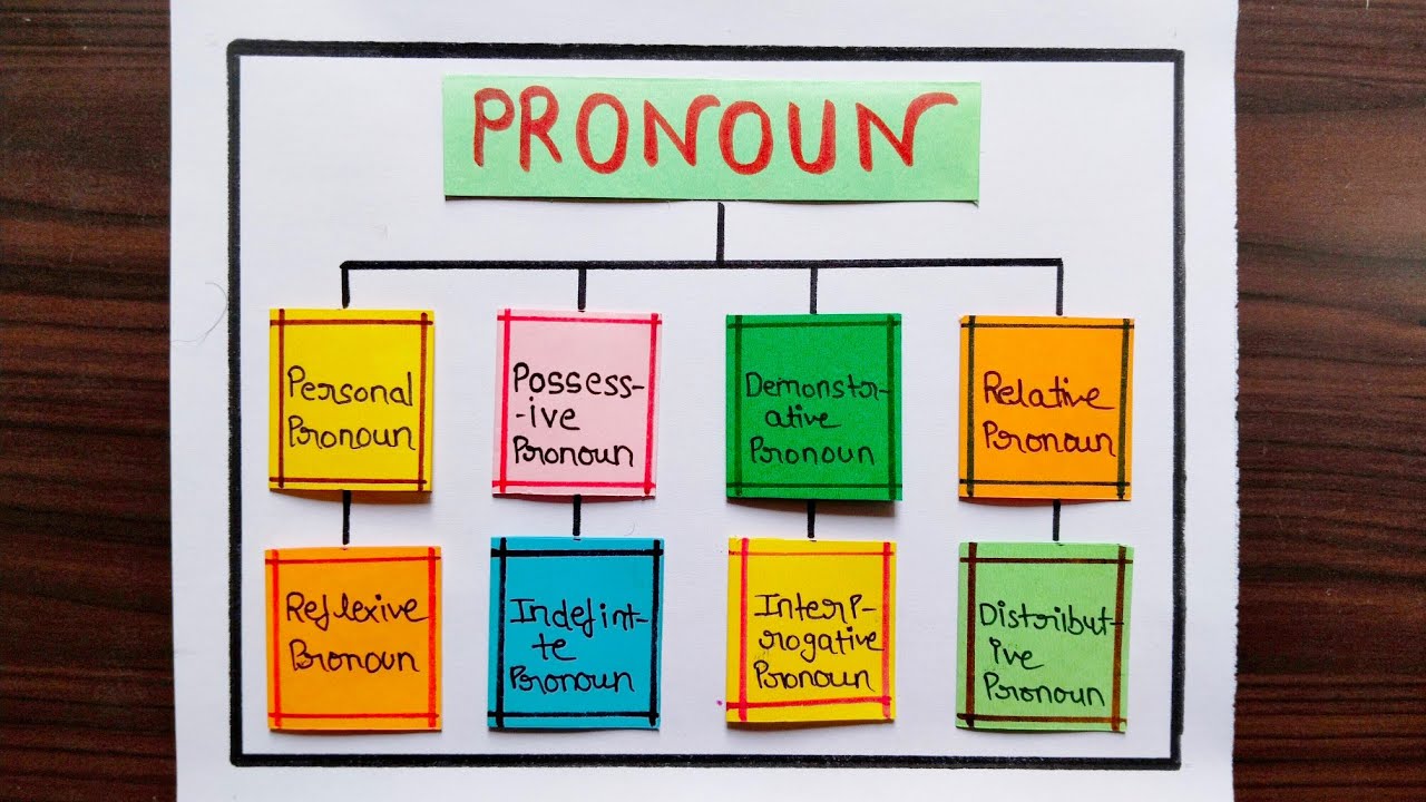 Pronoun Chart / Pronoun Project / English Grammar Chart / Pronoun Chart TLM / Grammar Pronoun Chart