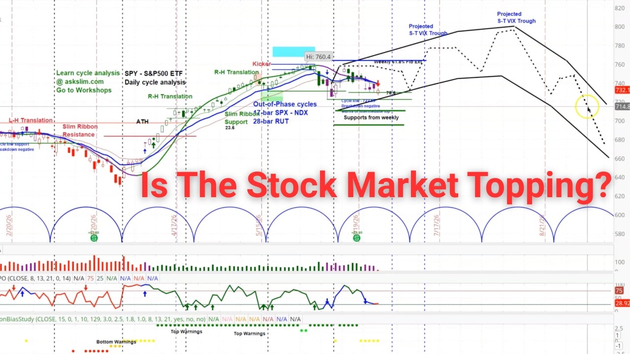 US Stock Market - S&P 500 SPY | Price Projections & Cycle Timing