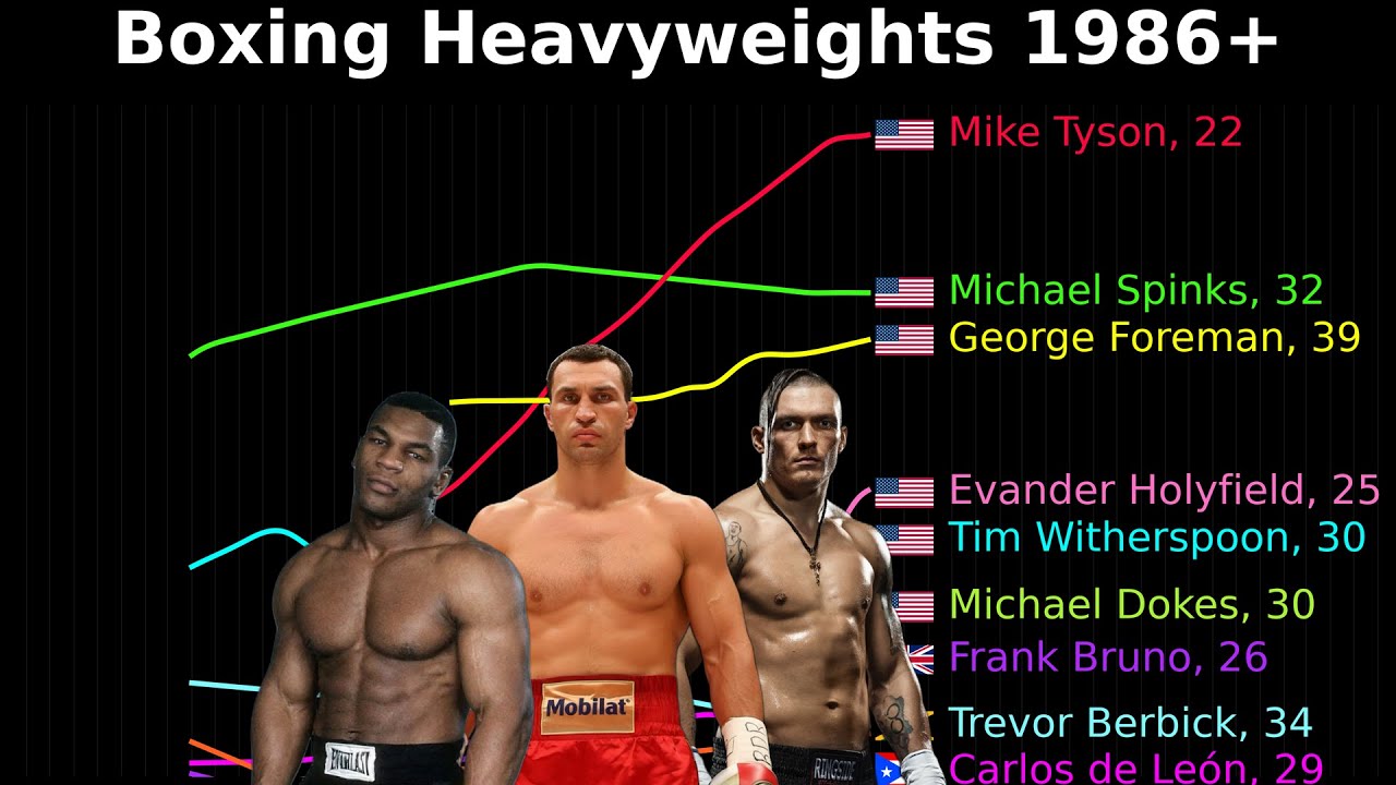 Heavyweight Boxing Rank History in Animated Charts (1986-2025)