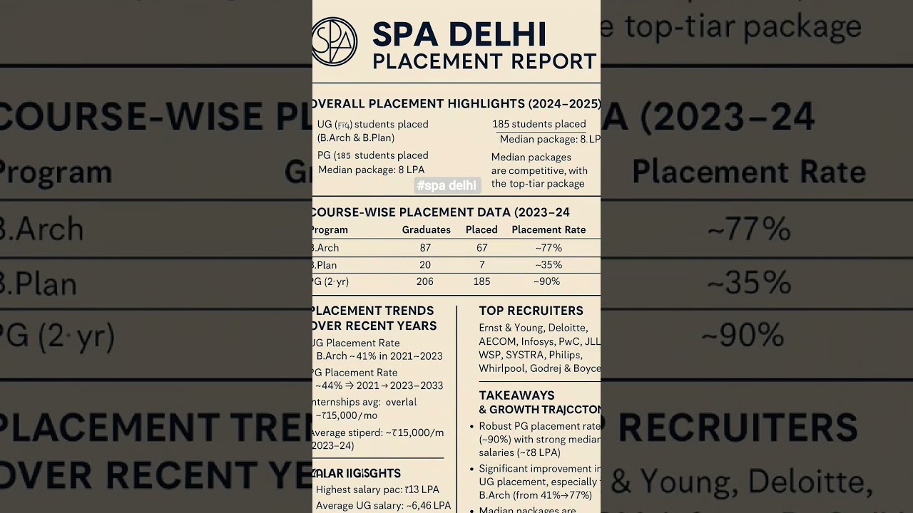 spa delhi placement in cr #spadelhi #spa #architecture #jeepaper2 #motivation #barch#bpalning#life