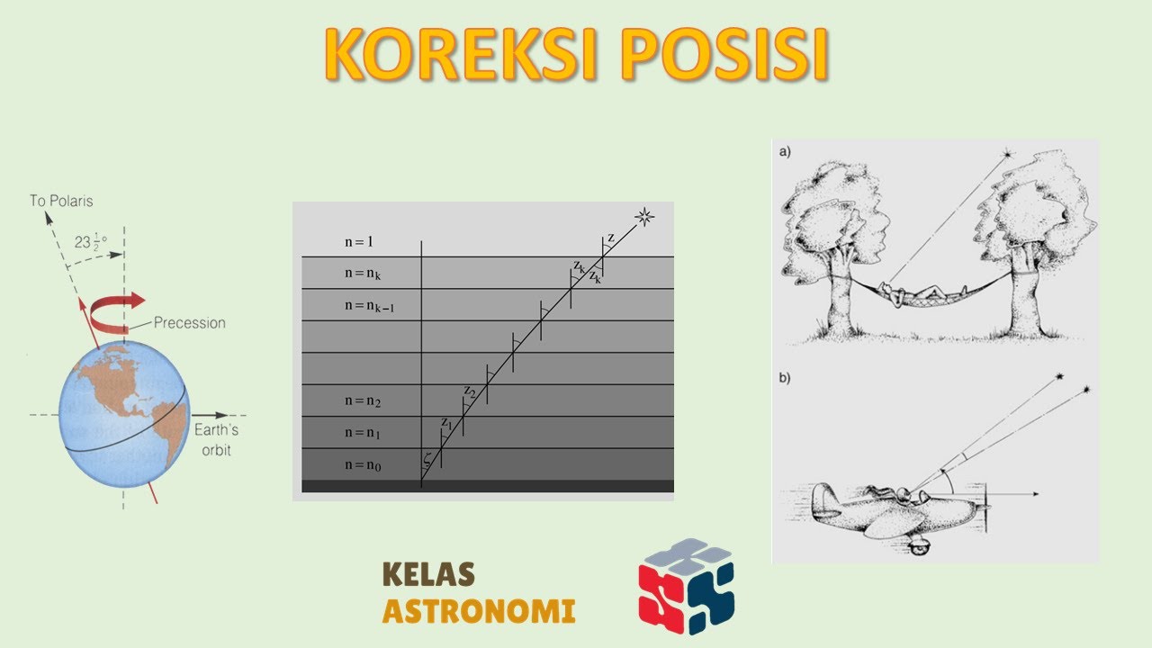 Koreksi Posisi