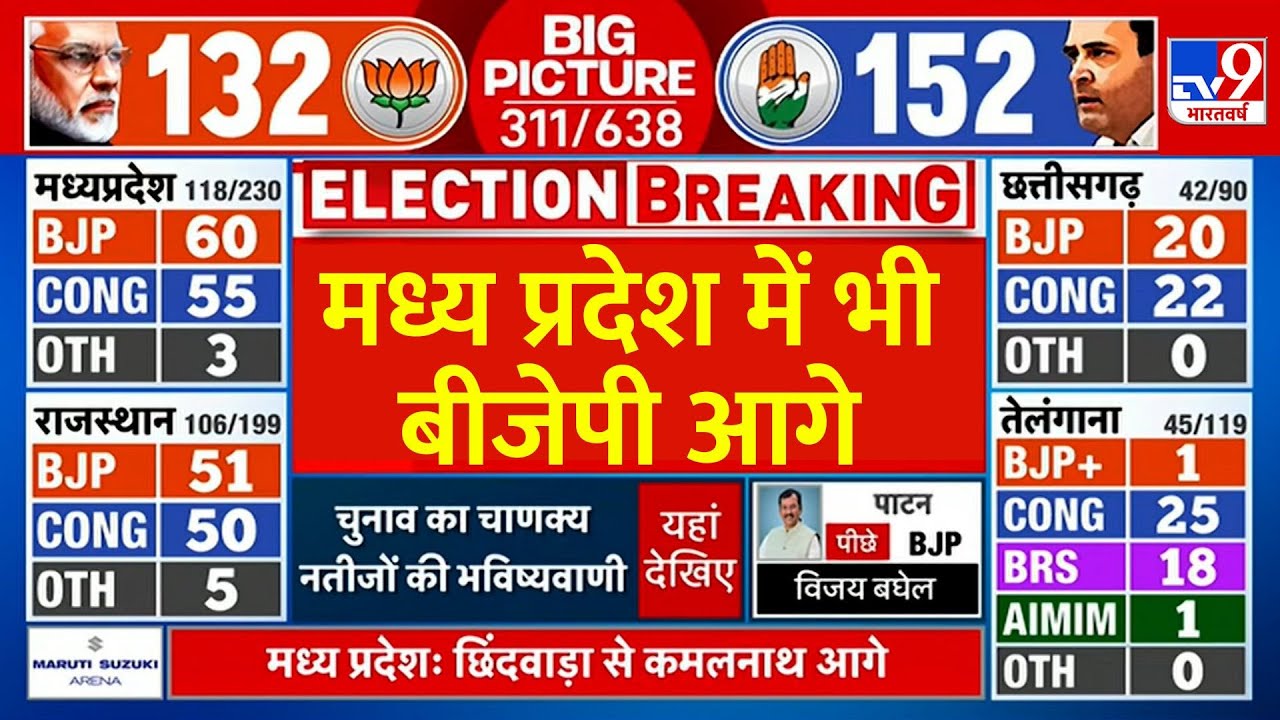 MP Election results Live: मध्य प्रदेश में भी BJP आगे | BJP Vs Congress | Latest News | Breaking