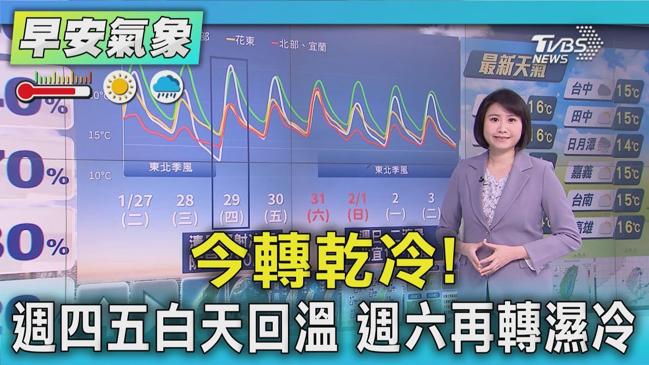 天氣/今轉乾冷! 週四五白天回溫 週六再轉濕冷｜氣象主播 劉育瑄｜早安氣象｜TVBS新聞 20260128 @TVBSNEWS01