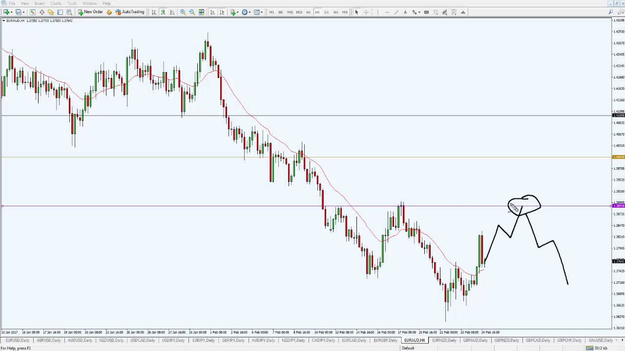 EUR vs AUD, here&rsquo;s the trade setup&hellip;