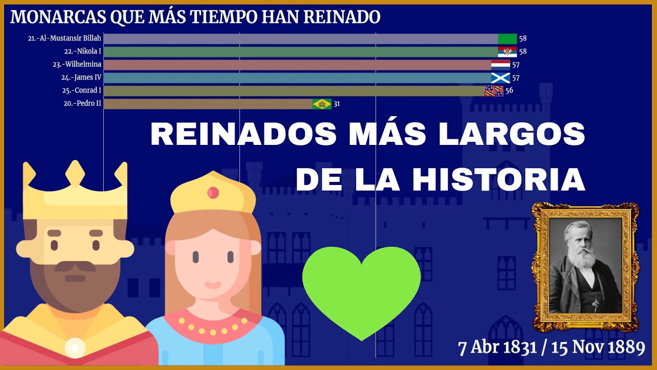 Los REINADOS m&aacute;s LARGOS de la HISTORIA