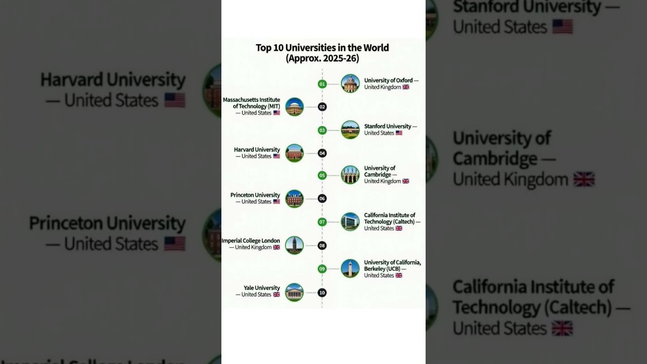 Top 10 Universities in the world 2025 -2026. #University#College#StudentLife#Education