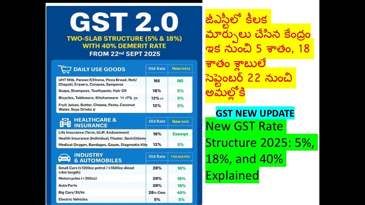 GST new Updates | New GST Rate Structure 2025 | GST Rate change latest news | GST 2.0 |