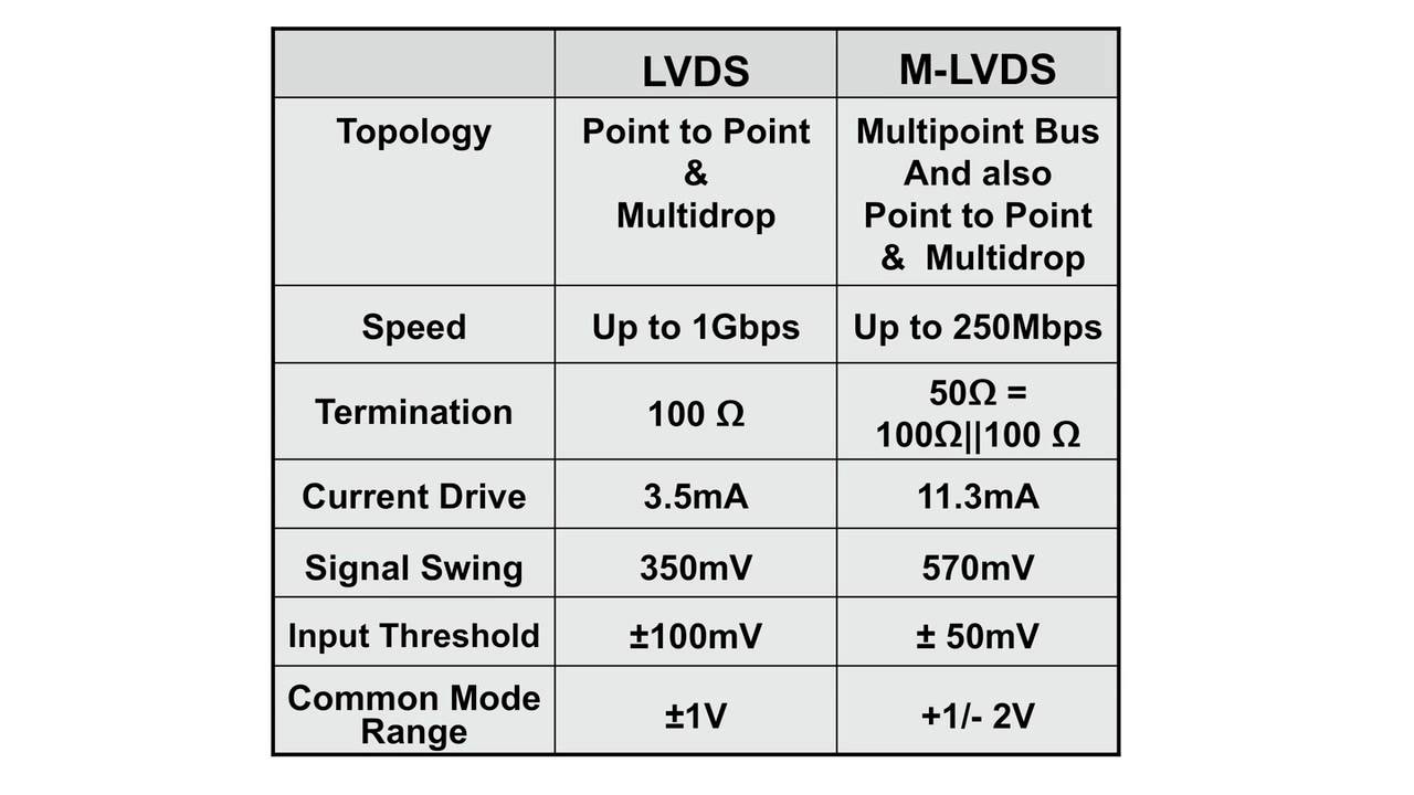 Correct Termination of LVDS and MLVDS