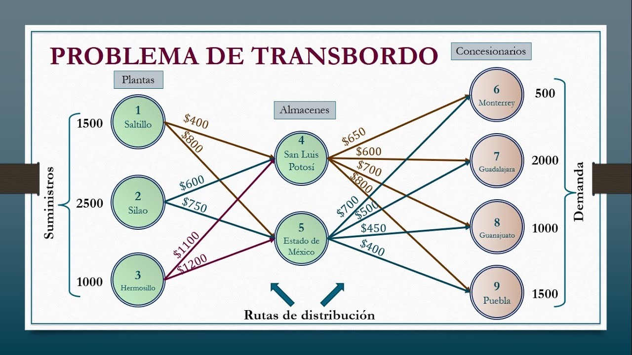 Programación Lineal Problema de Transbordo