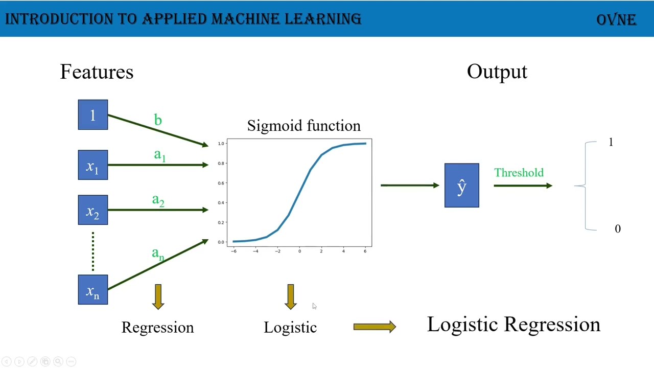 Máy Học Ứng Dụng - Bài 23.  Mô hình Hồi Qui Logistic: Phương Pháp Phân Loại Đơn Giản và Hiệu Quả