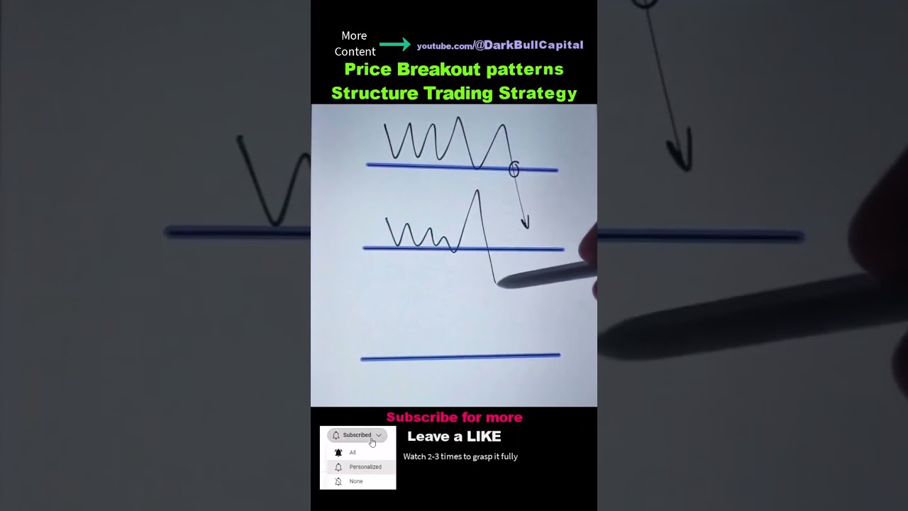 ⛳️ Price Breakout patterns Price Action Structure Trading Strategy