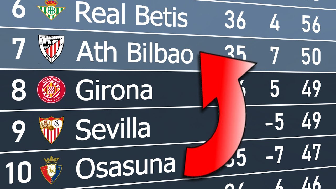 La Liga 2022/23 | Animated League Table 🇪🇸