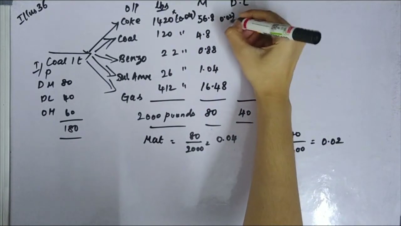 Process Costing – Joint & By-Products Illustration 36 Tamil CMA INTER GROUP 1 COST ACCOUNTING