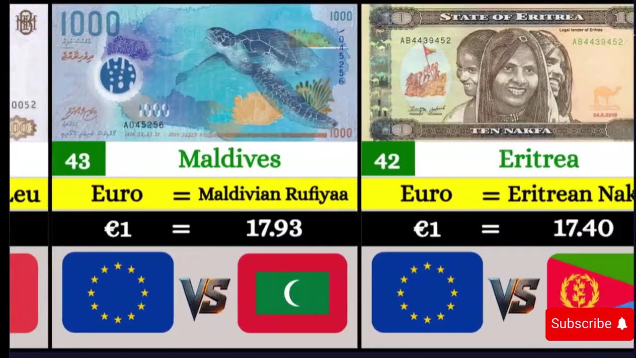 Euro vs Global Currencies — Full Ranking 2025 😱Must Watch!😱