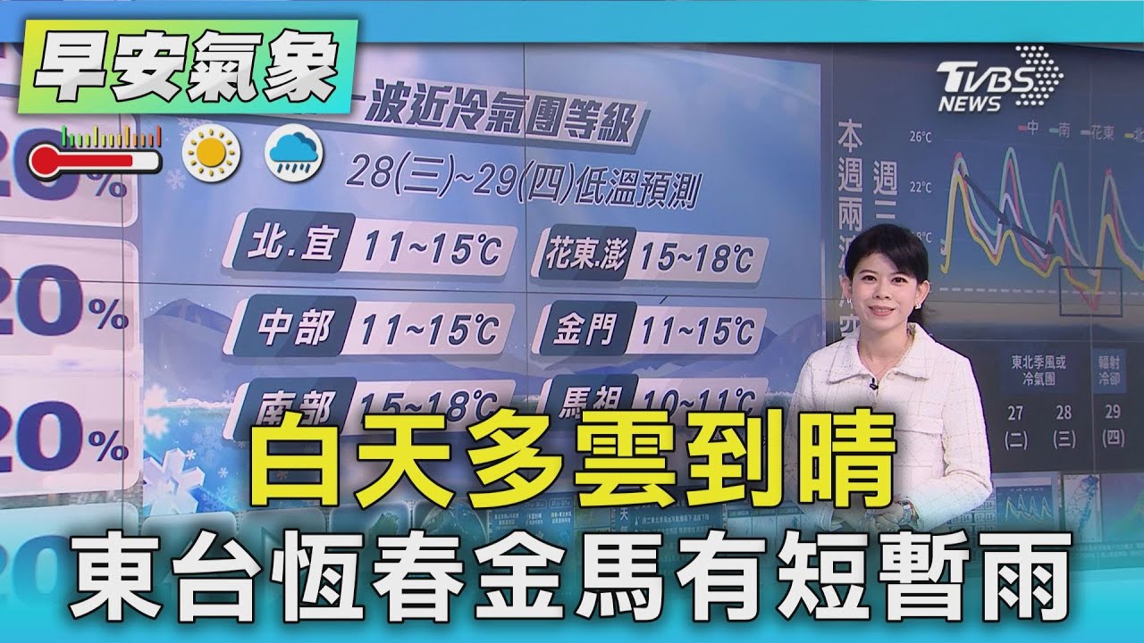 天氣/  白天多雲到晴 東台恆春金馬有短暫雨｜氣象主播 謝宜倫｜早安氣象｜TVBS新聞 20260126 @TVBSNEWS01