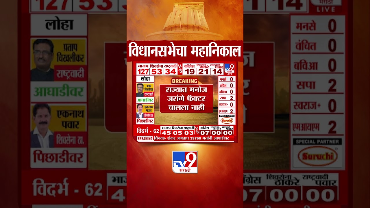 Maharashtra Vidhan Sabha Election Result 2024 | राज्यात Manoj Jarange Patil फॅक्टर चालला नाही