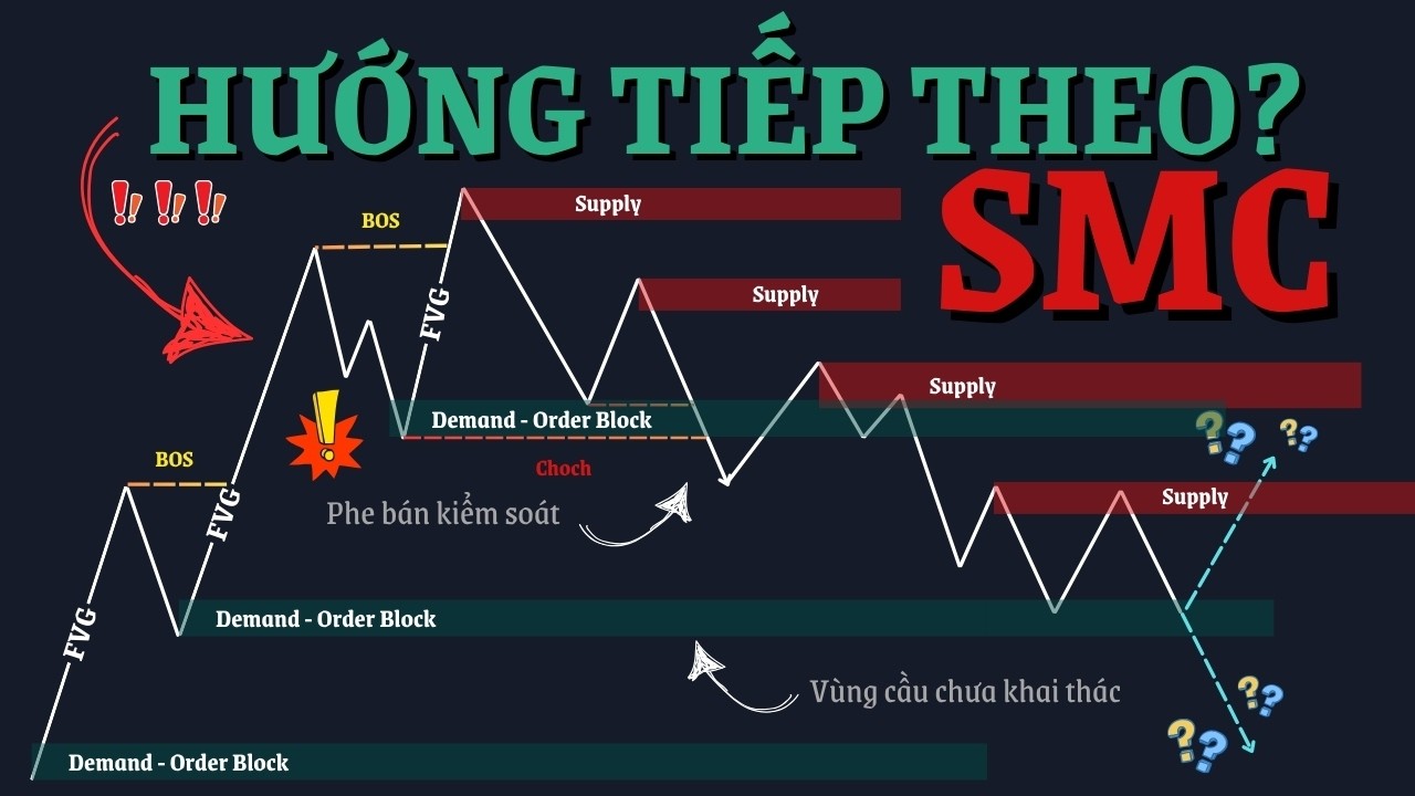 Smart Money Concepts: Hướng của thị trường
