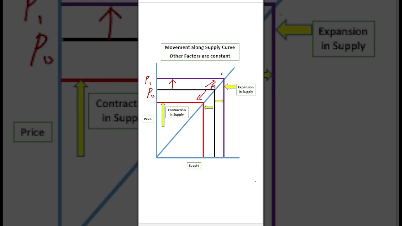 Movement Along the Supply Curve 