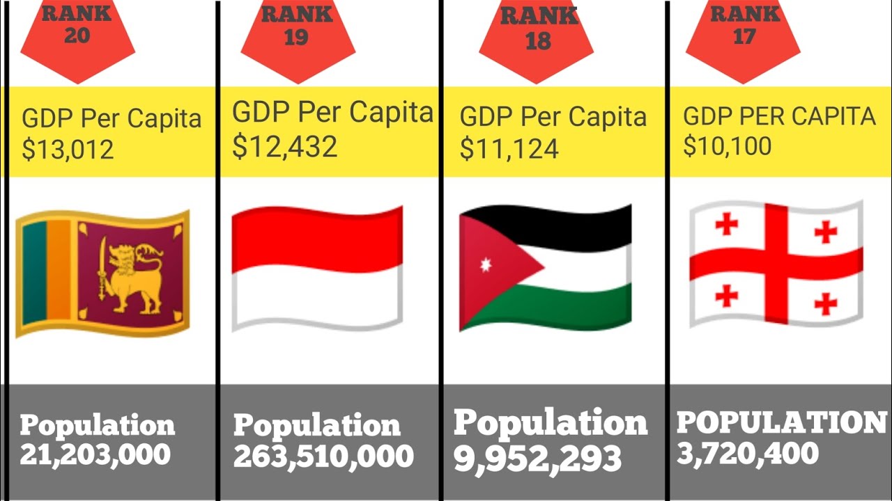 20 Poorest Countries in Asia|3D Comparing Video
