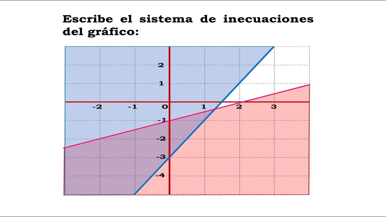 SISTEMA DE INECUACIONES LINEALES DE UNA GRÁFICA (Planteado por un integrante de nuestro canal)