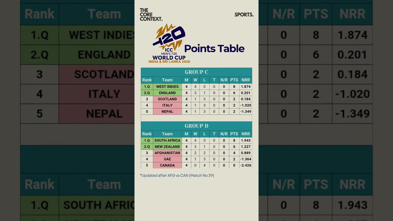 T20 Cricket World Cup Points Table #shorts #t20cricket #worldcup2026 #cricket #india #topteams