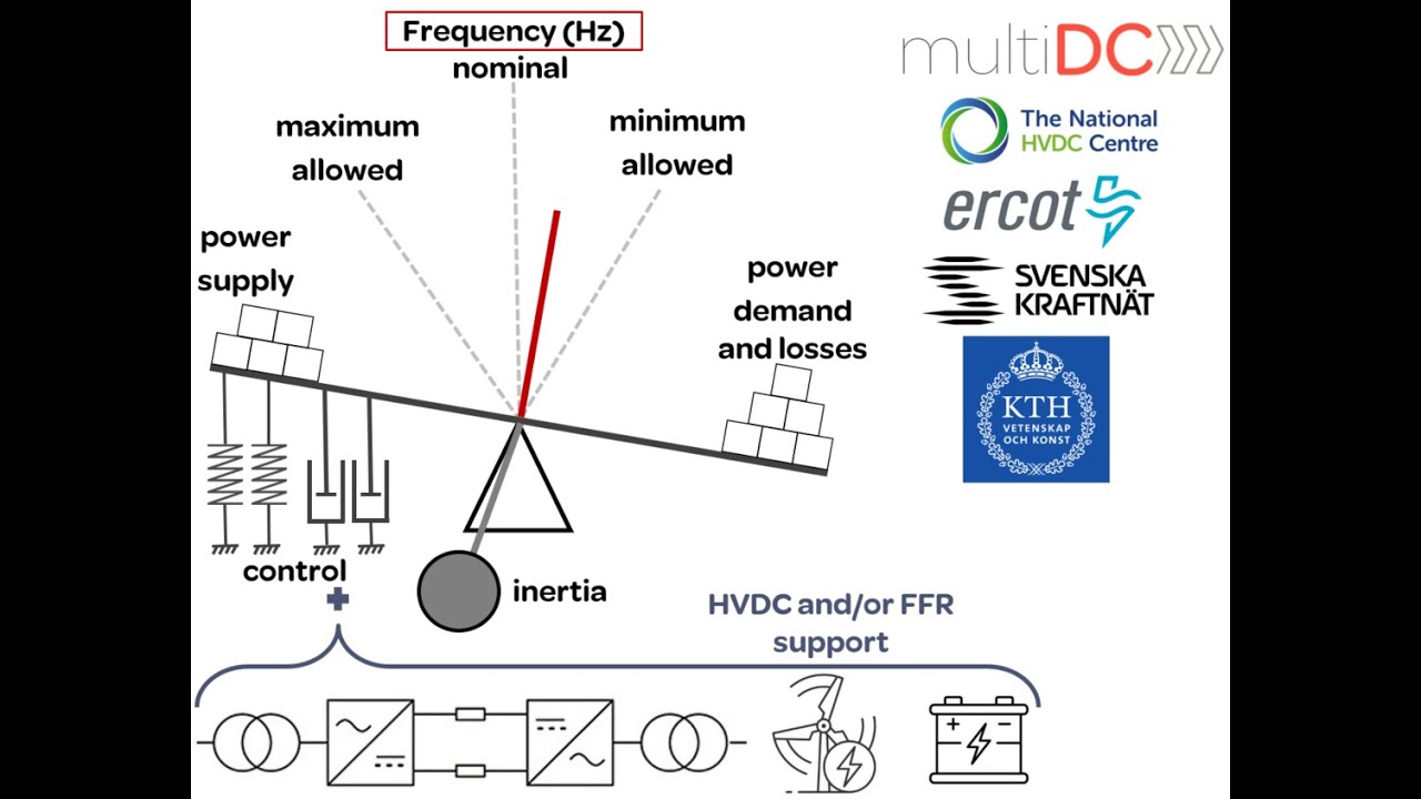 Control of HVDC and Fast Frequency Reserves in Response to Decreasing Inertia