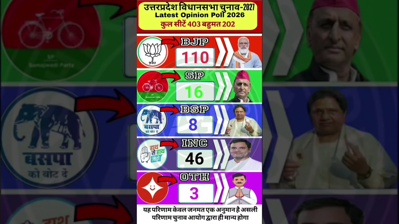 🔥📊Uttar Pradesh 2027: Bulldozer Baba vs PDA | C-Voter Opinion Poll | Who Will Be CM?#bjp#up#politics