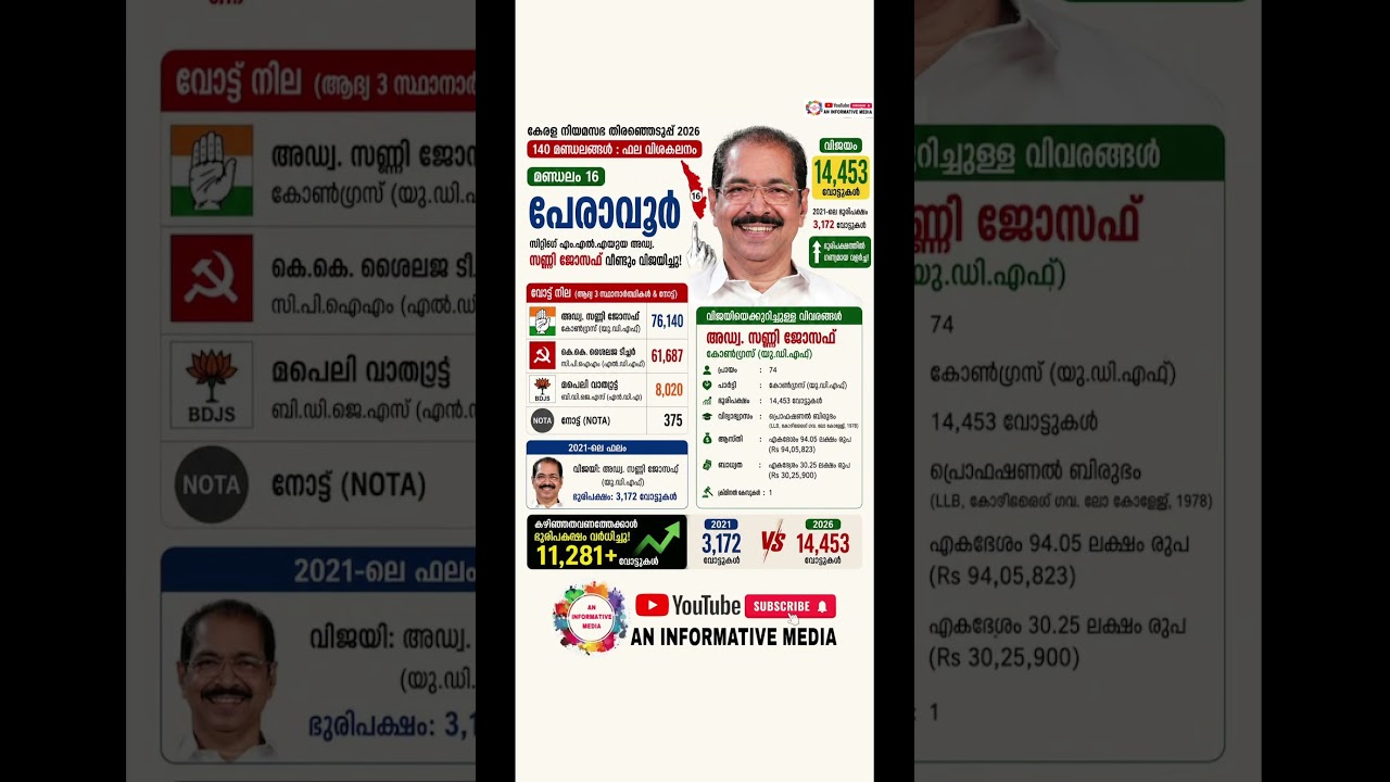Sunny Joseph #sunnyjoseph #reelschallenge #reels #shorts #udf #ldf #congress