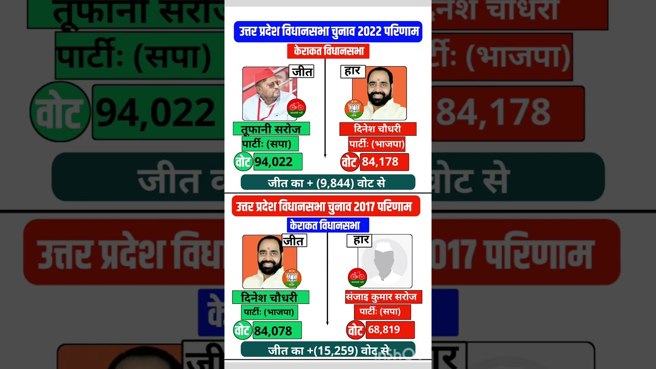 Uttar Pradesh Vidhan Sabha election result #soniagandhi #rahulgandhi #congress #bjp #up #raebareli
