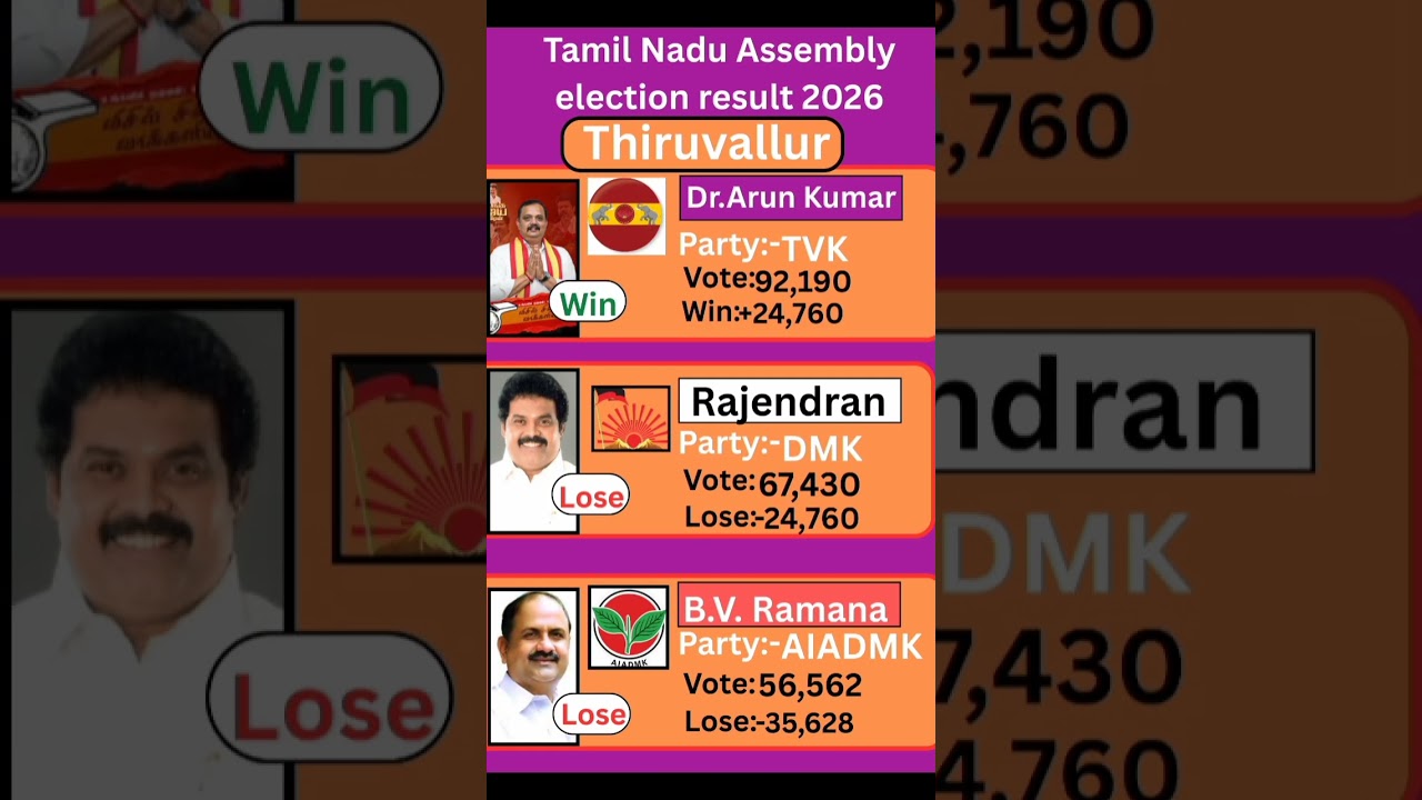 Thiruvallur (Tamil Nadu) Assembly election result 2026 #thamilnadu  #election #government