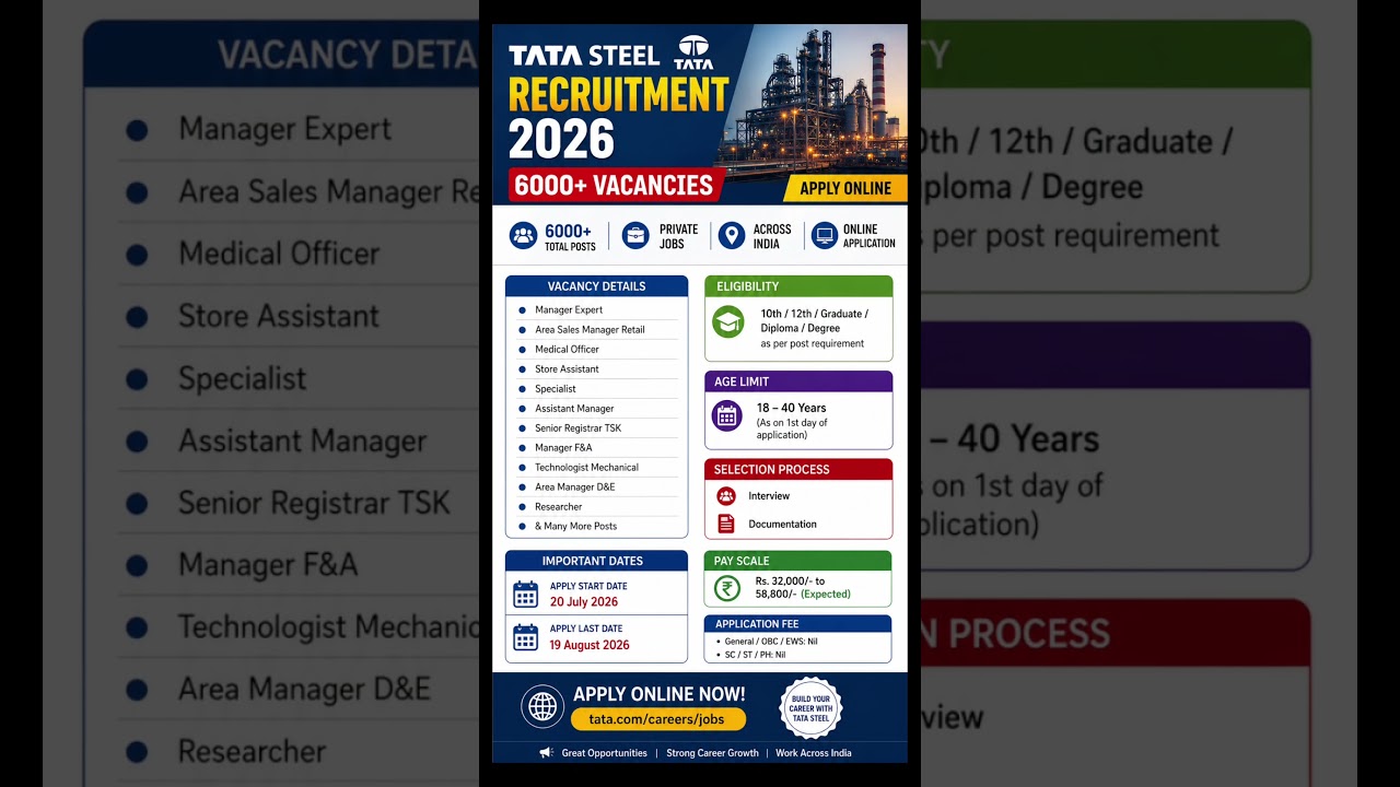 🔥Tata Steel Recruitment 2026 | 10th & 12th Pass | 6000+ Vacancies